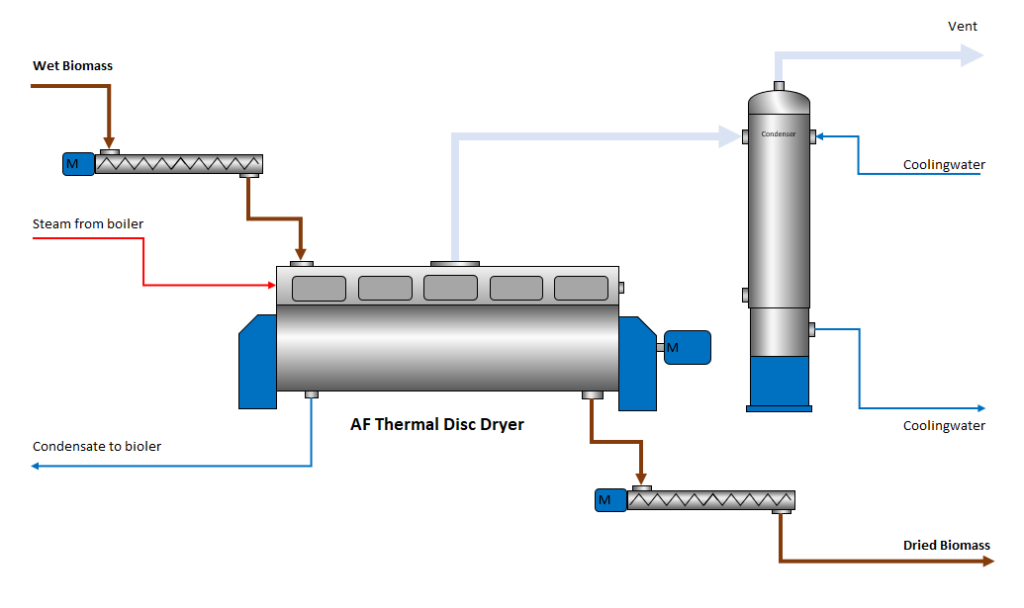 AF Thermal Disc Dryer