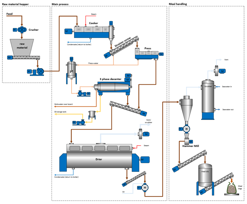 Fishmeal production